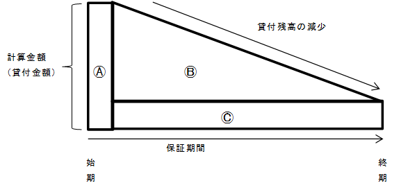 信用保証料の計算、図解