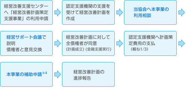 事業利用開始までの流れ