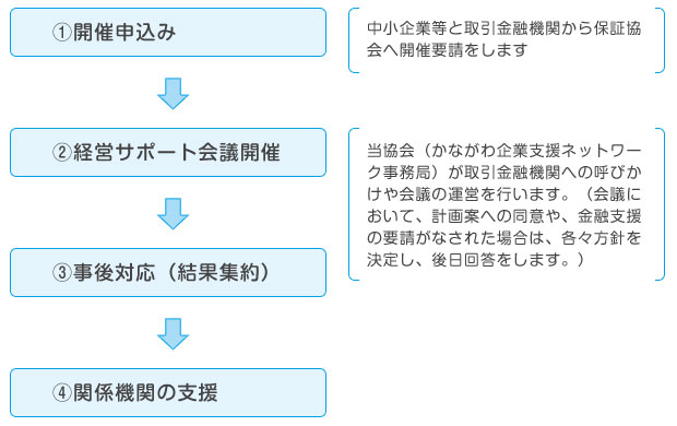 経営サポート会議のお申し込みの流れ